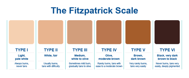 fitzpatrick colour chart