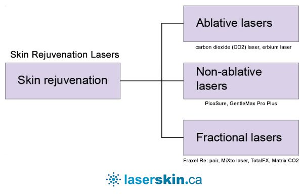 Skin Rejuvenation Lasers