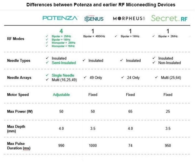 Differences between Potenza and earlier RF skin tightening devices